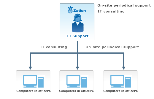 Proposal Summary