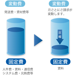 クオリティとプライスの最適化を約束します。